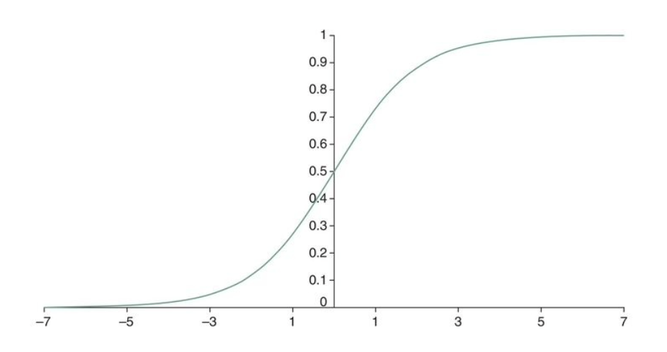 Logistic Function