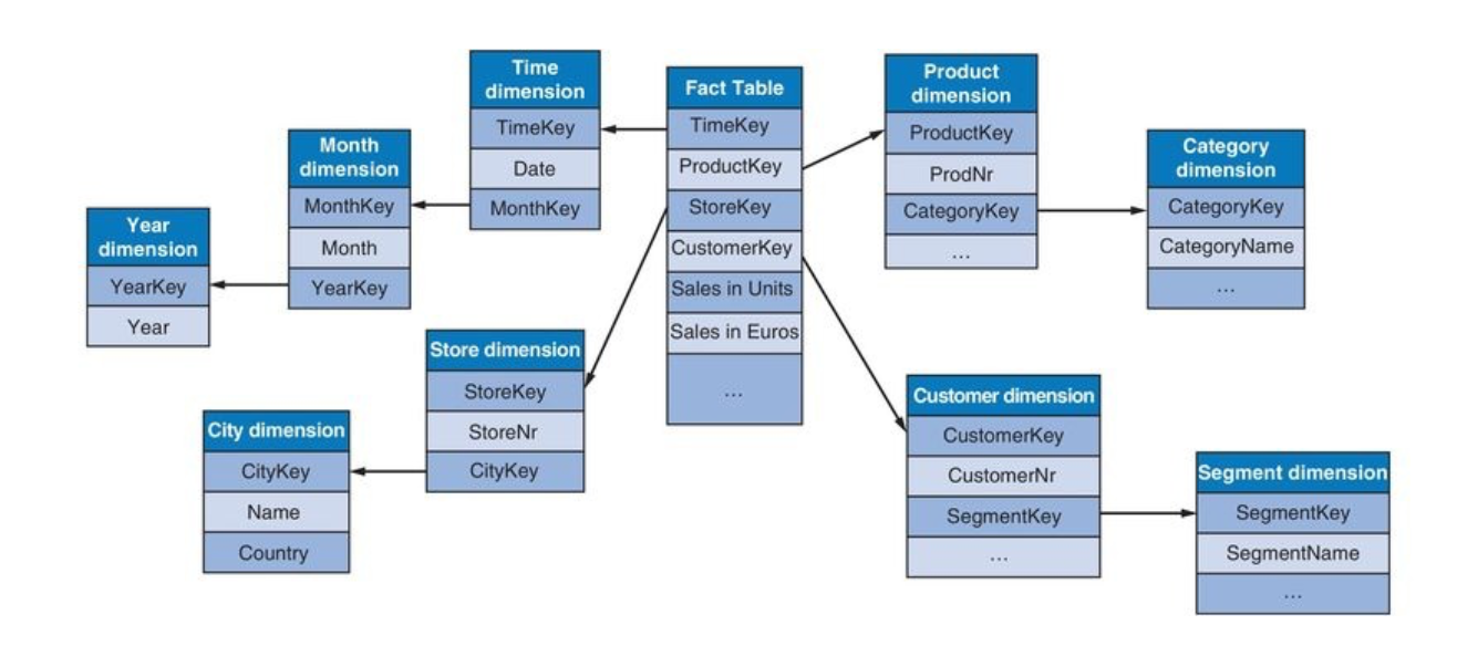 Snowflake Schema