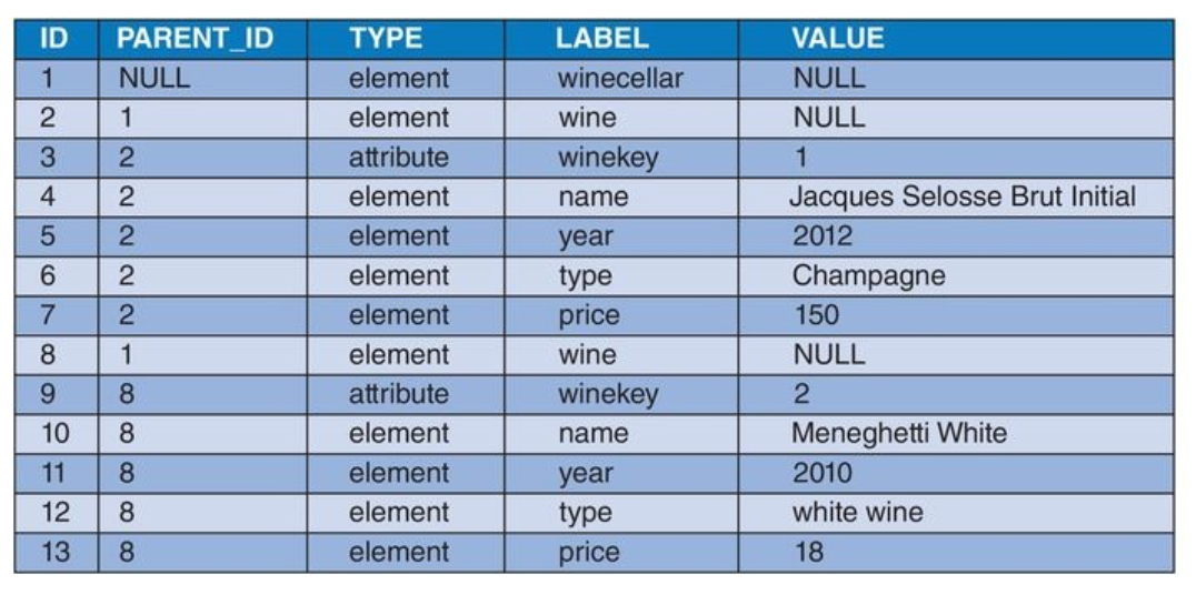 Example XML to node mapping