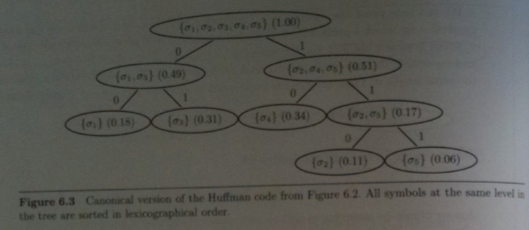 Canonical Huffman Tree