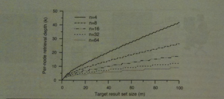 Graph of k versus m