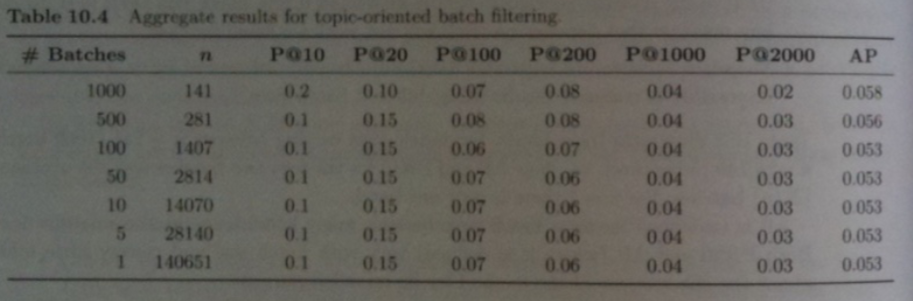 Aggregate Precision Results