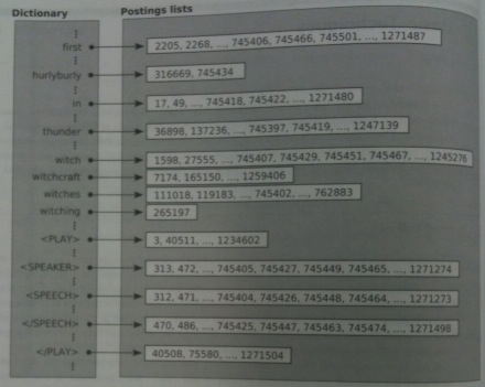 diagram with dictionary and posting list of an inverted index