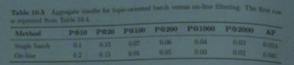 Aggregate precision score comparisons for online filtering