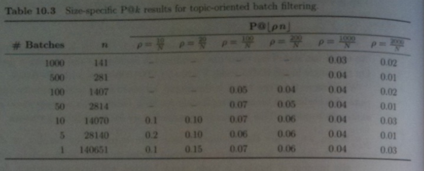 Size Specific Precision Results