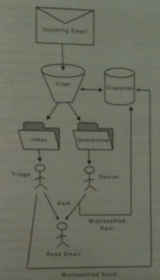 Spam filtering process