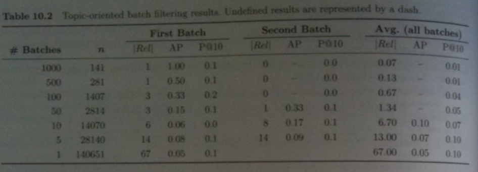 Evaluating Topic Oriented Filtering