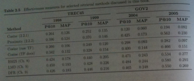 Precision at k and MAP scores for different ranking schemes
