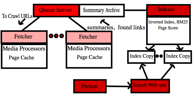 The Queue Server, Fetcher, Indexer, and Search Web-site components of a Search Engine