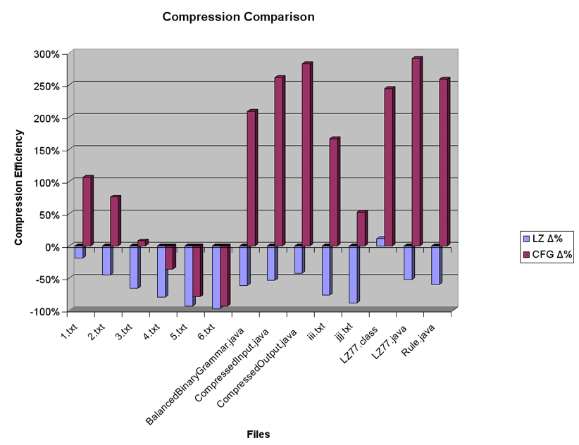 Compression efficiencies comparison