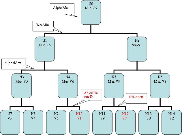 Input GameTree