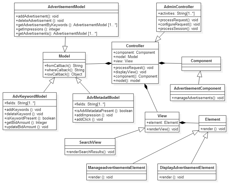 Architecture of auction system