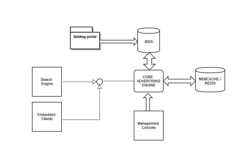 auction system-Architecture diagram