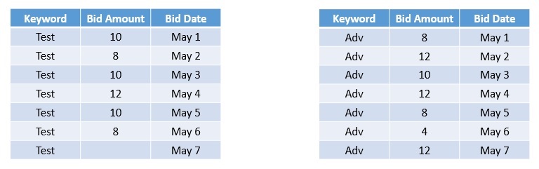 Calculating minimum bid required