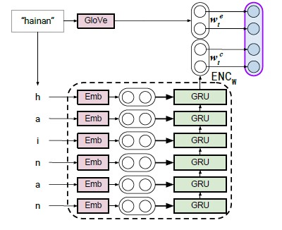 Design model for word representation