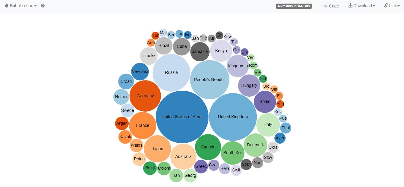 Bubble chart for country wins