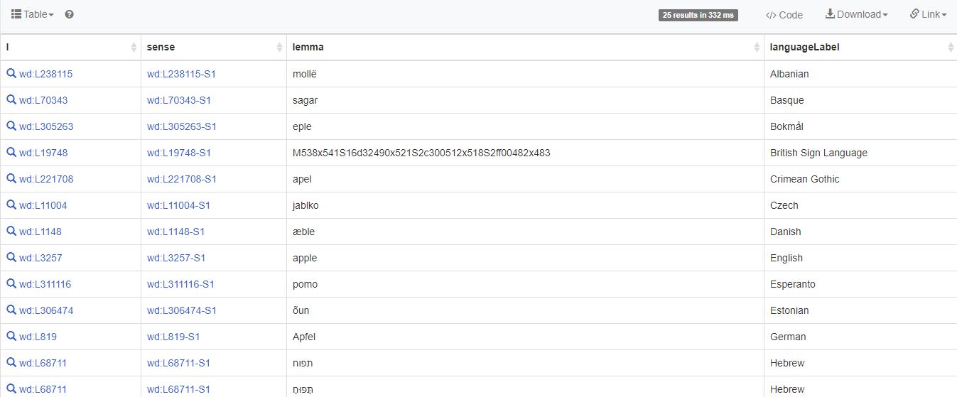 Apple lexemes in different languages