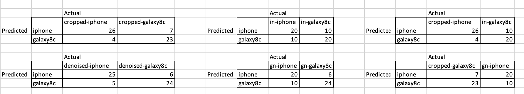 Excel screenshot of experiment results