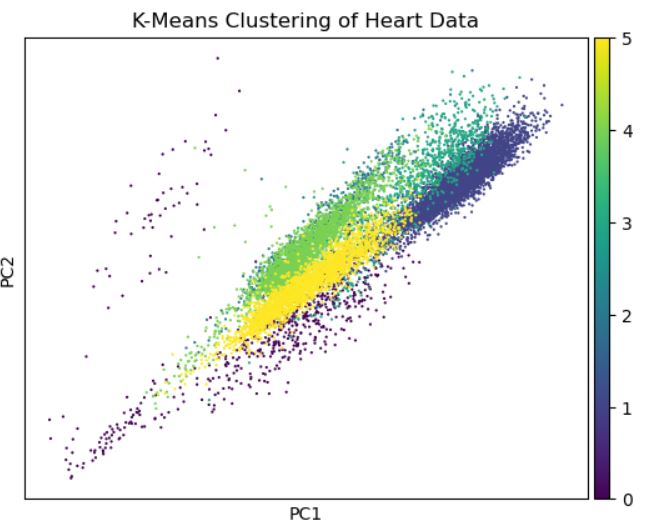 K-means clusters