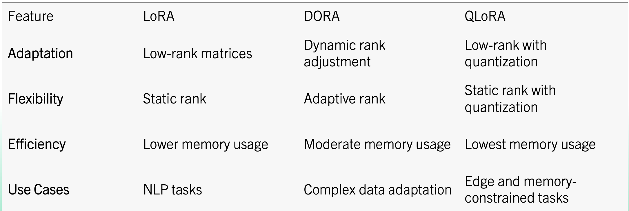 Lora vs Dora vs Qlora