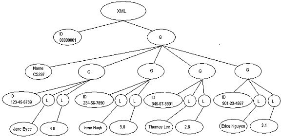 Logical Tree Associate with Its XML Document