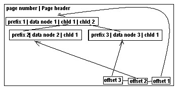 Location map to a node in a record