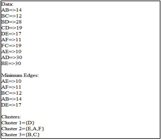 Sample output for creating 3 clusters using Kruskal’s algorithm