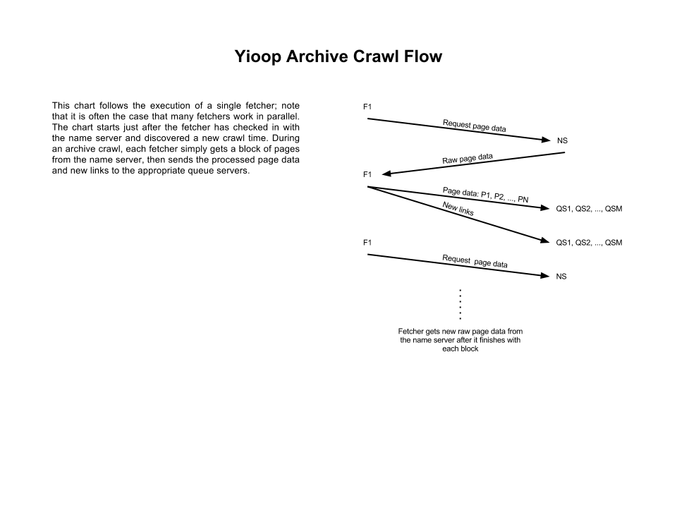 Yioop archive crawl flow diagram