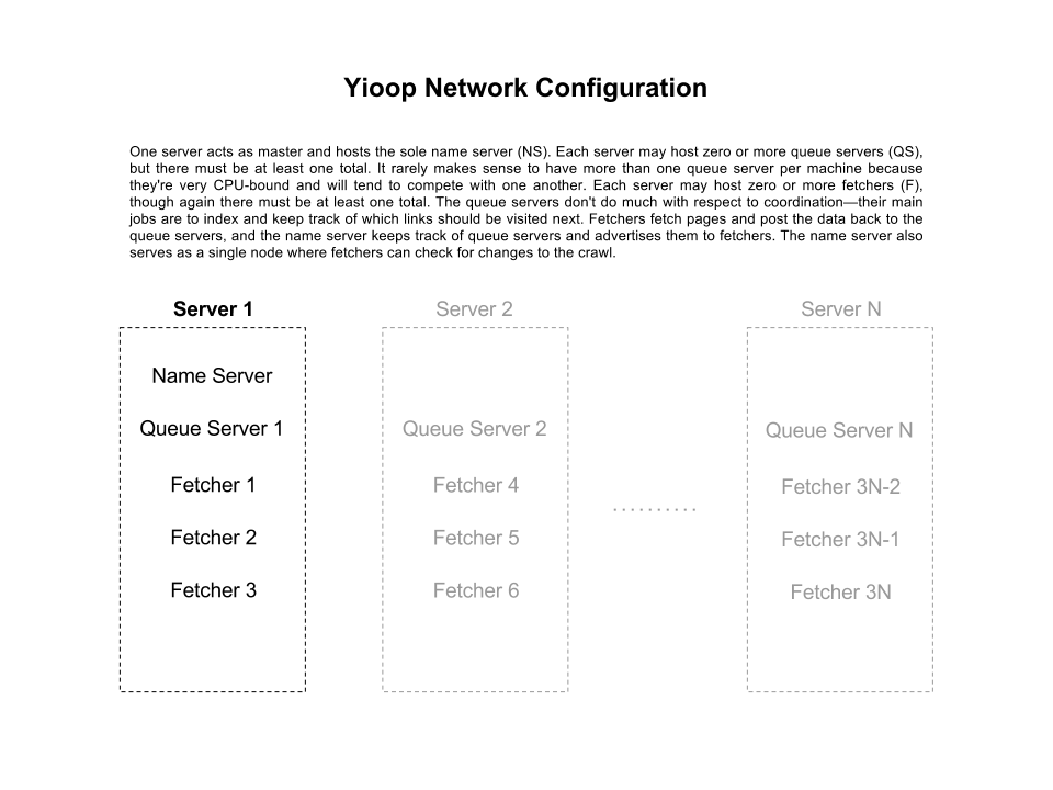 Yioop network configuration