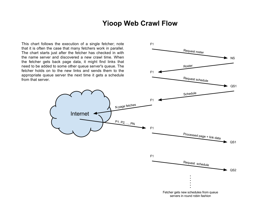 Yioop web crawl flow diagram