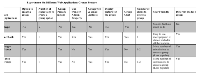 Comparison of accessibility of the Groups feature in different web applications.
