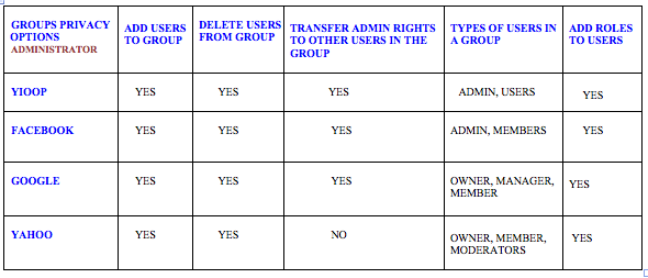 Comparison of access control options of the Groups feature in different web applications.