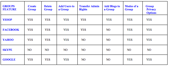 Comparison of the basic features of Groups in different web applications.
