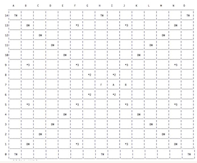 Statistical chart