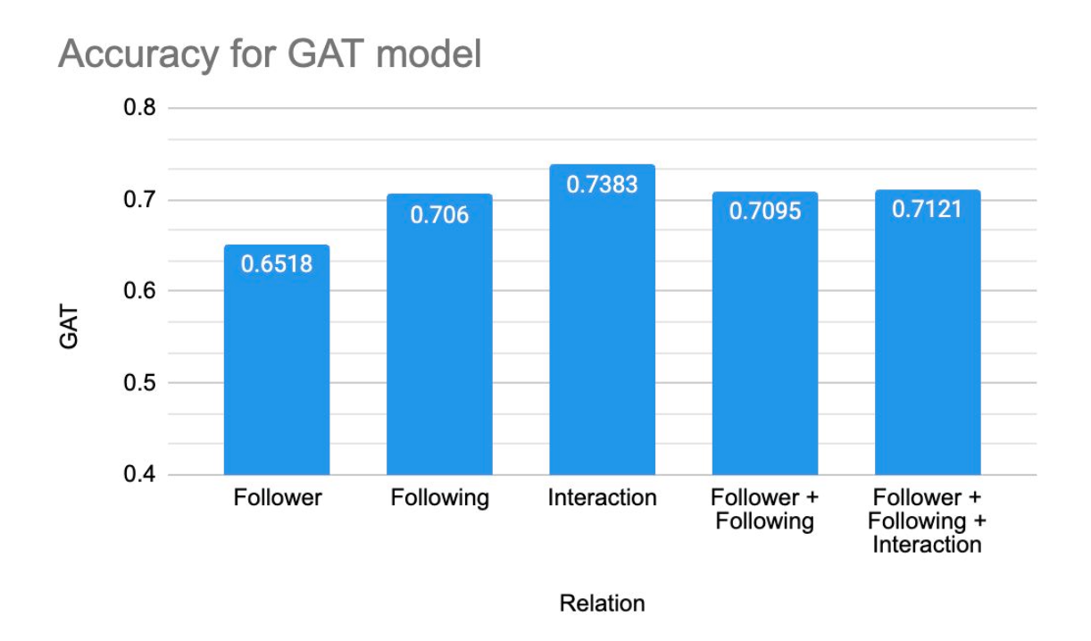 GAT Accuracy Results
