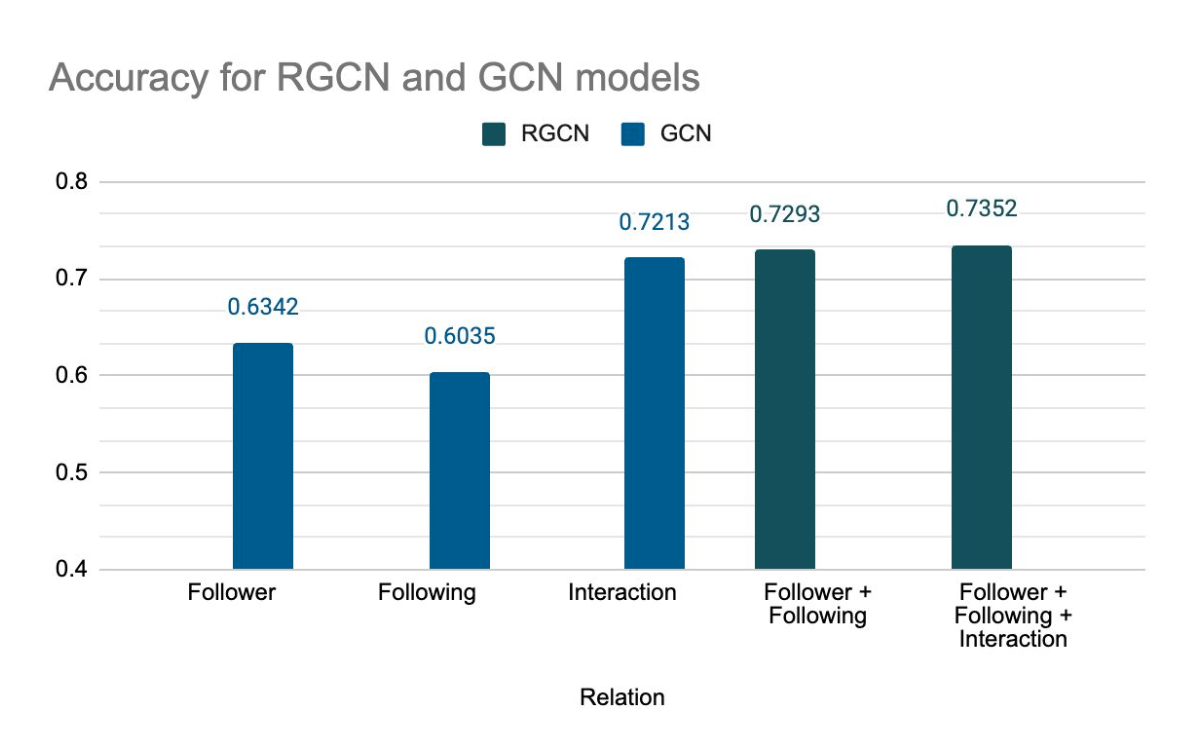 GCN and RGCN Accuracy Results