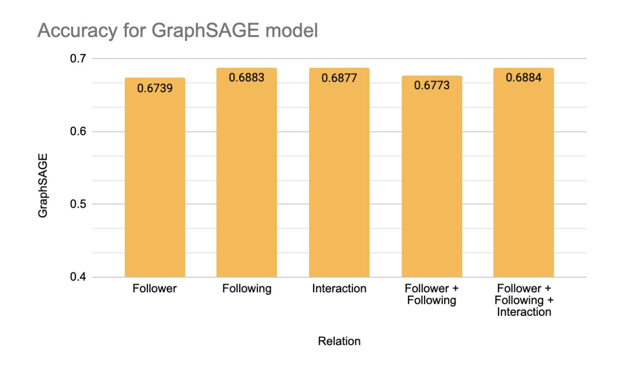 Graph Sage Accuracy Results