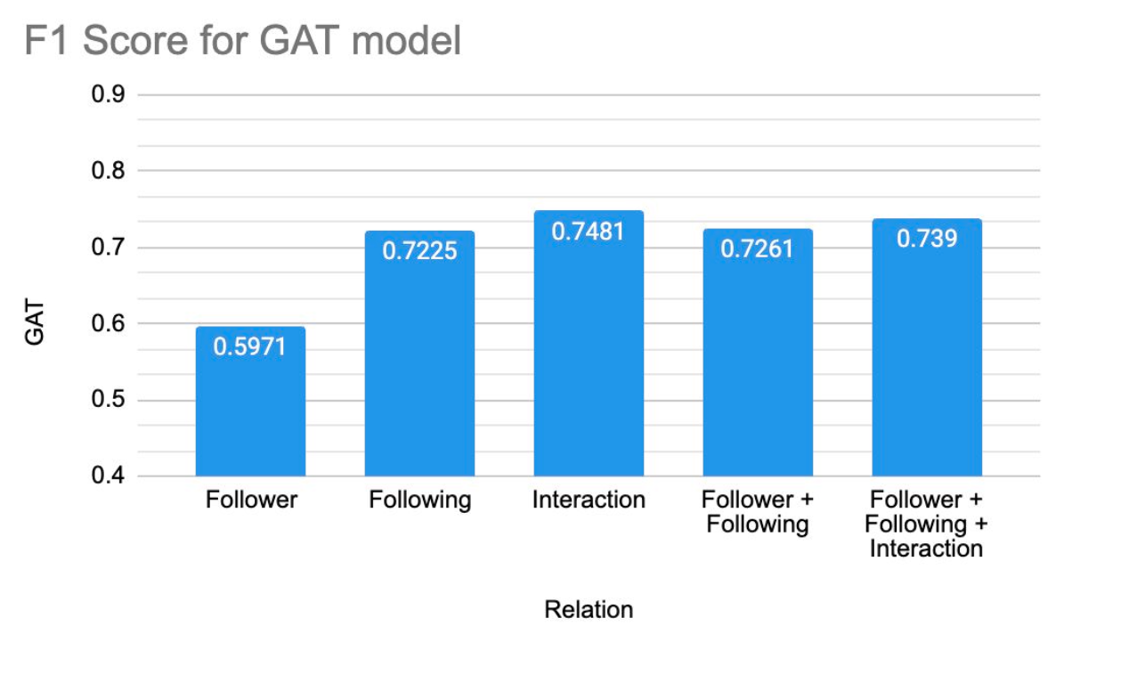 GAT Precision Results