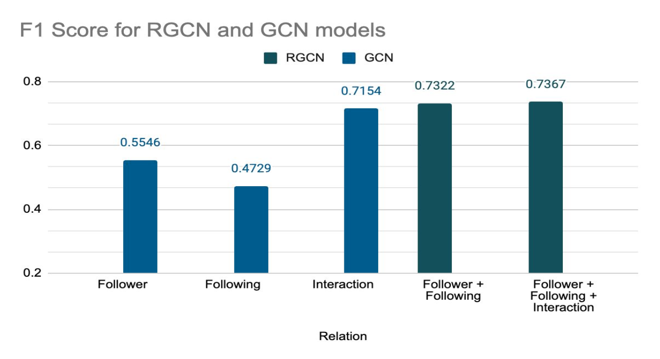 GCN and RGCN Precision Results