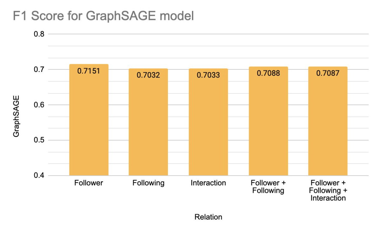 Graph Sage Precision Results