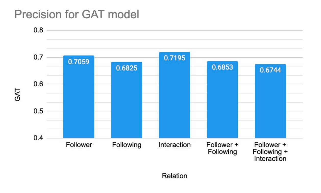 GAT Precision Results
