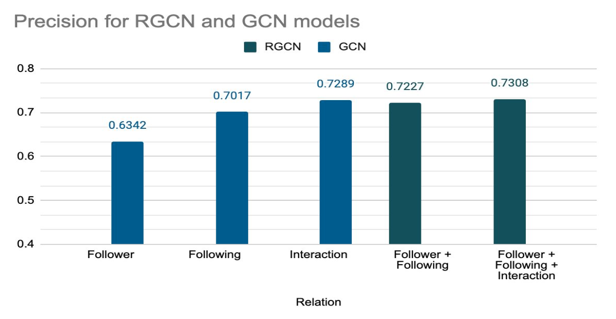 GCN and RGCN Precision Results