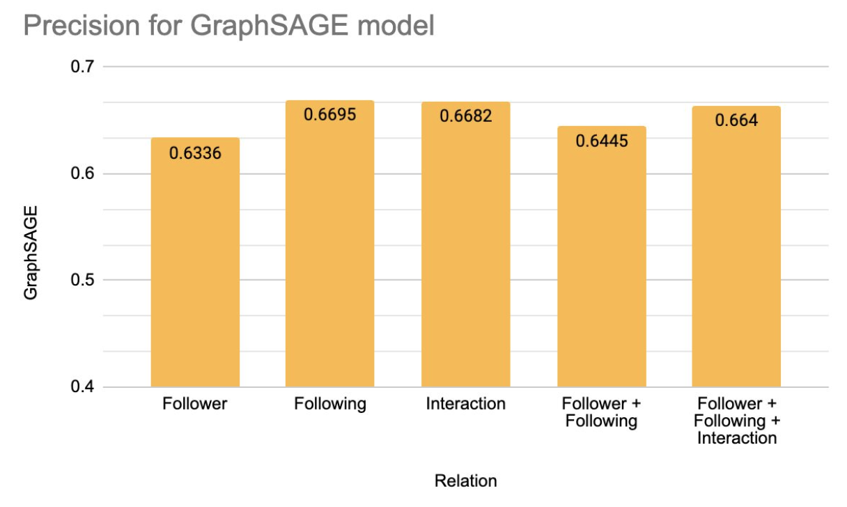 Graph Sage Precision Results