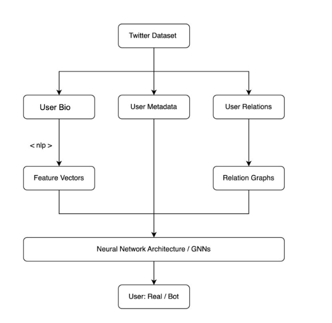 Process Flow chart