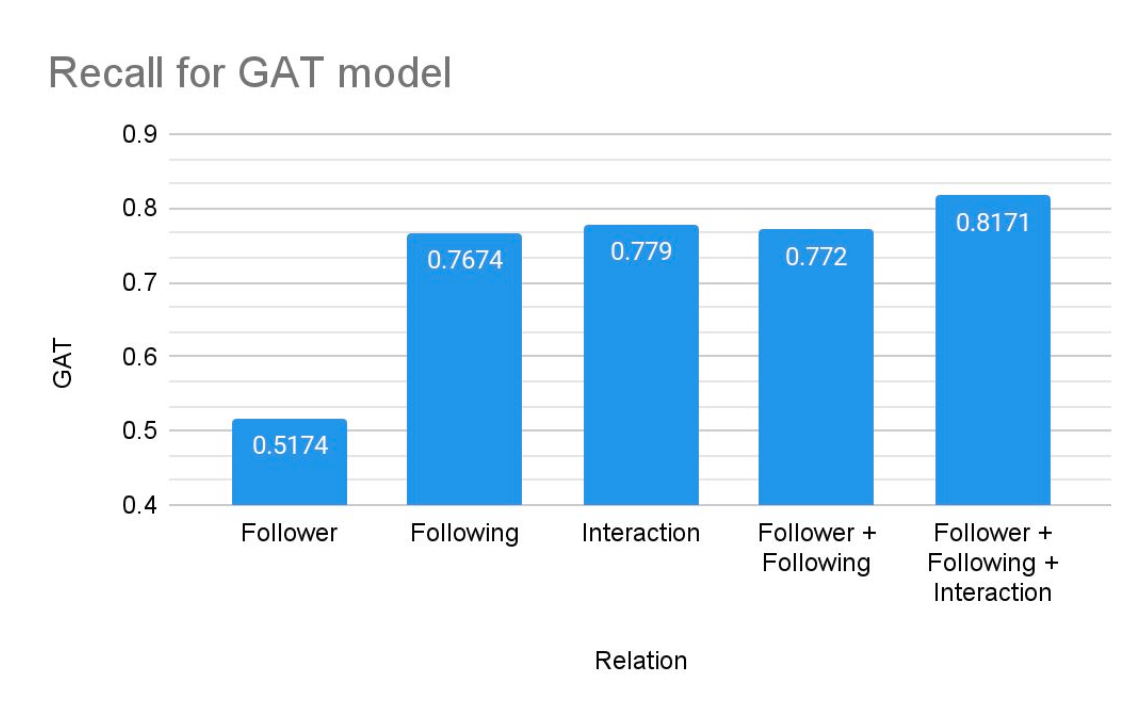 GAT Precision Results