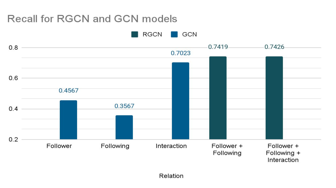 GCN and RGCN Precision Results