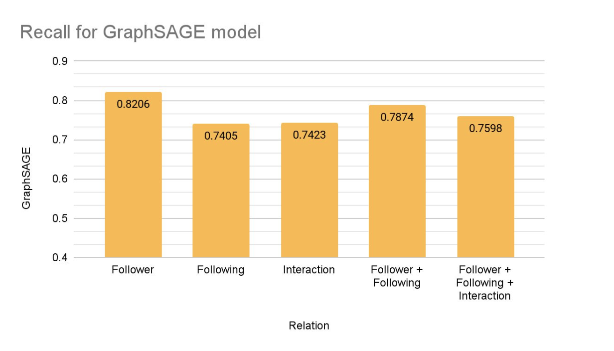 Graph Sage Precision Results
