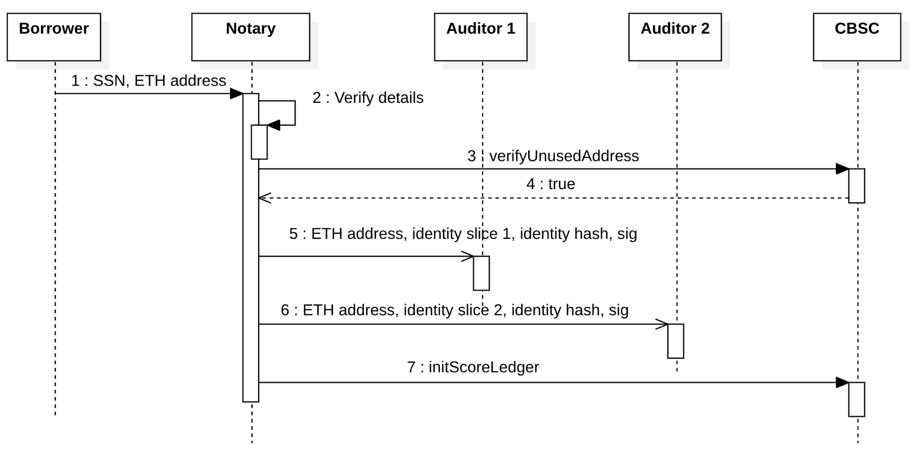 Sequence Diagram for Borrower Registration