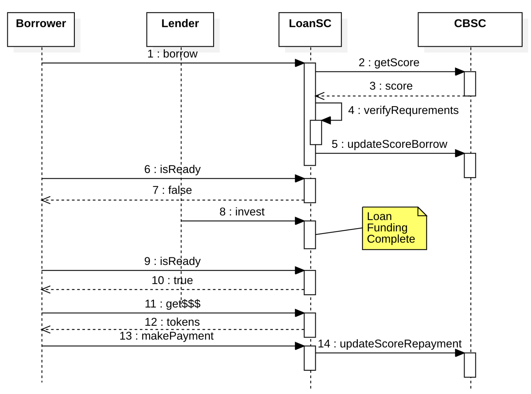 Sequence Diagram for Borrowing and Lending.png