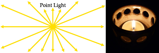 Two images combined. Left image is an illustration of a point light. Right image is an example of a point light source: a lit candle.